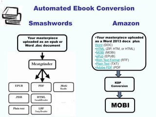Automated Ebook Conversion
Smashwords Amazon
•Your masterpiece uploaded
as a Word 2013 docx plus
Word (DOC)
•HTML (ZIP, HTM, or HTML)
•MOBI (MOBI)
•ePub (EPUB)
•Rich Text Format (RTF)
•Plain Text (TXT)
•Adobe PDF (PDF
KDP
Conversion
MOBI
)
Your masterpiece
uploaded as an epub or
Word .doc document
 