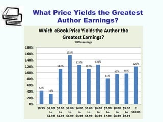 What Price Yields the Greatest
Author Earnings?
 
