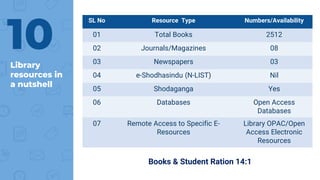 Library
resources in
a nutshell
10
SL No Resource Type Numbers/Availability
01 Total Books 2512
02 Journals/Magazines 08
03 Newspapers 03
04 e-Shodhasindu (N-LIST) Nil
05 Shodaganga Yes
06 Databases Open Access
Databases
07 Remote Access to Specific E-
Resources
Library OPAC/Open
Access Electronic
Resources
Books & Student Ration 14:1
 
