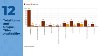 Total items
and
Unique
Titles
Availability
12
 