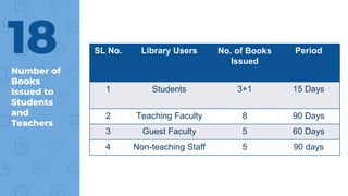 Number of
Books
Issued to
Students
and
Teachers
18 SL No. Library Users No. of Books
Issued
Period
1 Students 3+1 15 Days
2 Teaching Faculty 8 90 Days
3 Guest Faculty 5 60 Days
4 Non-teaching Staff 5 90 days
 