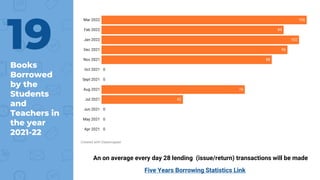 Books
Borrowed
by the
Students
and
Teachers in
the year
2021-22
19
An on average every day 28 lending (issue/return) transactions will be made
Five Years Borrowing Statistics Link
 