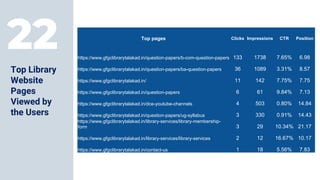 22 Top pages Clicks Impressions CTR Position
https://www.gfgclibrarytalakad.in/question-papers/b-com-question-papers 133 1738 7.65% 6.98
https://www.gfgclibrarytalakad.in/question-papers/ba-question-papers 36 1089 3.31% 8.57
https://www.gfgclibrarytalakad.in/ 11 142 7.75% 7.75
https://www.gfgclibrarytalakad.in/question-papers 6 61 9.84% 7.13
https://www.gfgclibrarytalakad.in/dce-youtube-channels 4 503 0.80% 14.84
https://www.gfgclibrarytalakad.in/question-papers/ug-syllabus 3 330 0.91% 14.43
https://www.gfgclibrarytalakad.in/library-services/library-membership-
form 3 29 10.34% 21.17
https://www.gfgclibrarytalakad.in/library-services/library-services 2 12 16.67% 10.17
https://www.gfgclibrarytalakad.in/contact-us 1 18 5.56% 7.83
Top Library
Website
Pages
Viewed by
the Users
 