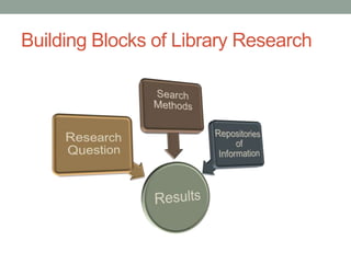 Library research methods | PPTX