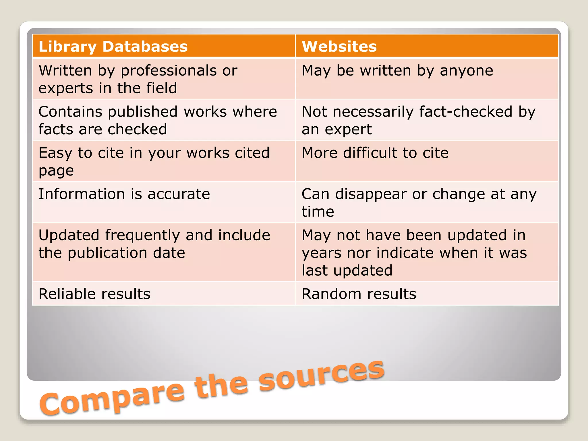 Library Databases Websites
Written by professionals or
experts in the field
May be written by anyone
Contains published works where
facts are checked
Not necessarily fact-checked by
an expert
Easy to cite in your works cited
page
More difficult to cite
Information is accurate Can disappear or change at any
time
Updated frequently and include
the publication date
May not have been updated in
years nor indicate when it was
last updated
Reliable results Random results
 