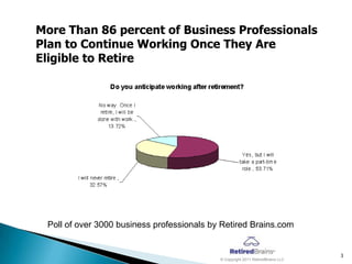 More Than 86 percent of Business Professionals
Plan to Continue Working Once They Are
Eligible to Retire




 Poll of over 3000 business professionals by Retired Brains.com


                                                                                 3
                                            © Copyright 2011 RetiredBrains LLC
 