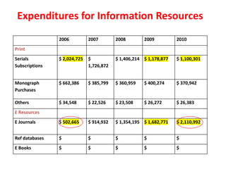 Expenditures for Information Resources 