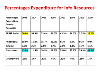Percentages Expenditure for Info Resources
