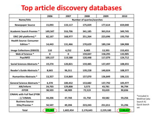 Top article discovery databases*included in WebFeat (aka Search It) Quick Search set