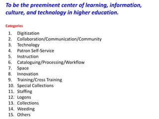 To be the preeminent center of learning, information, culture, and technology in higher education.CategoriesDigitizationCollaboration/Communication/CommunityTechnologyPatron Self-ServiceInstructionCataloguing/Processing/WorkflowSpaceInnovationTraining/Cross TrainingSpecial CollectionsStaffingLogonsCollectionsWeedingOthers