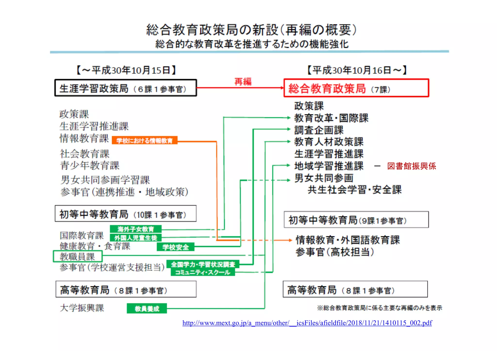 － 図書館振興係
http://www.mext.go.jp/a_menu/other/__icsFiles/afieldfile/2018/11/21/1410115_002.pdf
 