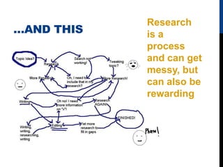 Research
…AND THIS   is a
            process
            and can get
            messy, but
            can also be
            rewarding
 