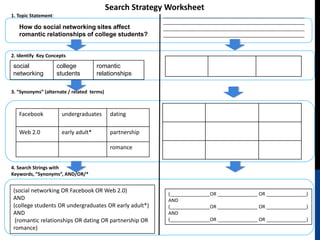 Search Strategy Worksheet
1. Topic Statement:                                        _____________________________________________________
                                                           _____________________________________________________
   How do social networking sites affect                   _____________________________________________________
   romantic relationships of college students?             _____________________________________________________


2. Identify Key Concepts

social                college         romantic
networking            students        relationships

3. “Synonyms” (alternate / related terms)



   Facebook            undergraduates        dating

   Web 2.0             early adult*          partnership

                                             romance


4. Search Strings with
Keywords, “Synonyms”, AND/OR/*


(social networking OR Facebook OR Web 2.0)
                                                            (_______________OR _______________ OR _______________)
AND                                                         AND
(college students OR undergraduates OR early adult*)        (_______________OR _______________ OR _______________)
AND                                                         AND
 (romantic relationships OR dating OR partnership OR        (_______________OR _______________ OR _______________)
romance)
 