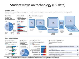 Student views on technology (US data)  http://chronicle.com/article/Info-Tech-on-Campuses/127405/ 