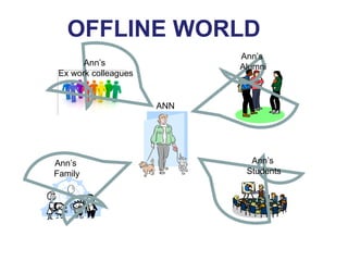 OFFLINE WORLD Ann’s  Ex work colleagues Ann’s  Alumni Ann’s  Family Ann’s  Students ANN 