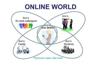 ONLINE WORLD Plymouth video: http://www.youtube.com/watch?v=Ki9kD8ZDuAo&feature=player_embedded Ann’s  Ex work colleagues Ann’s  Alumni Ann’s  Family Ann’s  Students Ann Online 