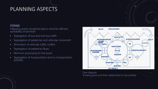 PLANNING ASPECTS
4.Design
Following points should be kept in mind for efficient
workability of terminal-
• Segregation of bus and non-bus traffic
• Segregation of pedestrian and vehicular movement
• Elimination of vehicular traffic conflict
• Segregation of pedestrian flows
• Minimum processing for the buses
• Segregation of transportation and no-transportation
activities
Flow diagram
Showing parts and their relationship to one another
 
