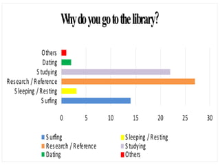 Library survey graph | PDF