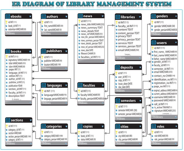 Draw An Entity Relationship Diagram For A Library System Ent