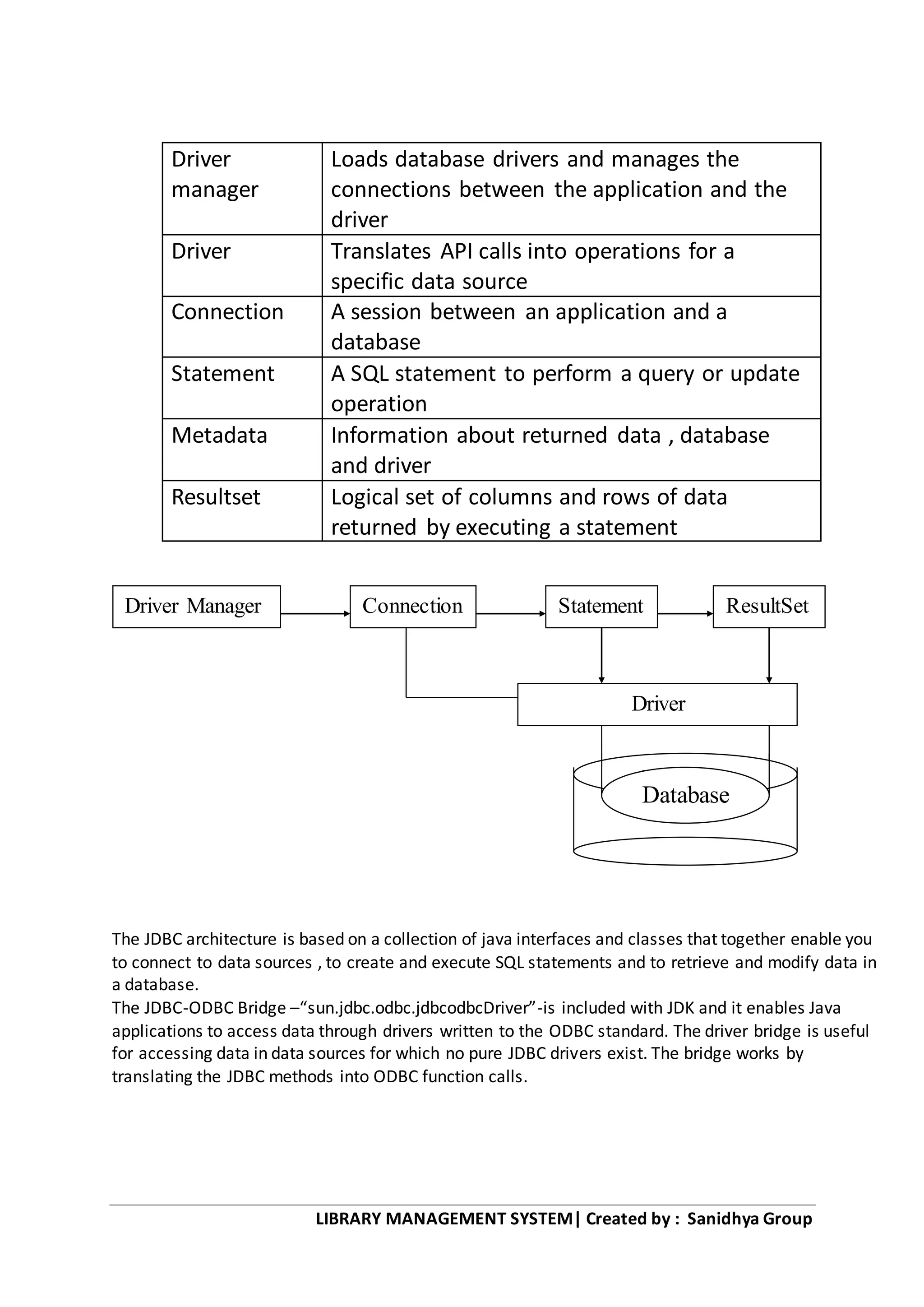 LIBRARY MANAGEMENT SYSTEM| Created by : Sanidhya Group
Driver
manager
Loads database drivers and manages the
connections between the application and the
driver
Driver Translates API calls into operations for a
specific data source
Connection A session between an application and a
database
Statement A SQL statement to perform a query or update
operation
Metadata Information about returned data , database
and driver
Resultset Logical set of columns and rows of data
returned by executing a statement
The JDBC architecture is based on a collection of java interfaces and classes that together enable you
to connect to data sources , to create and execute SQL statements and to retrieve and modify data in
a database.
The JDBC-ODBC Bridge –“sun.jdbc.odbc.jdbcodbcDriver”-is included with JDK and it enables Java
applications to access data through drivers written to the ODBC standard. The driver bridge is useful
for accessing data in data sources for which no pure JDBC drivers exist. The bridge works by
translating the JDBC methods into ODBC function calls.
Driver Manager Connection Statement ResultSet
Driver
Database
Database
 