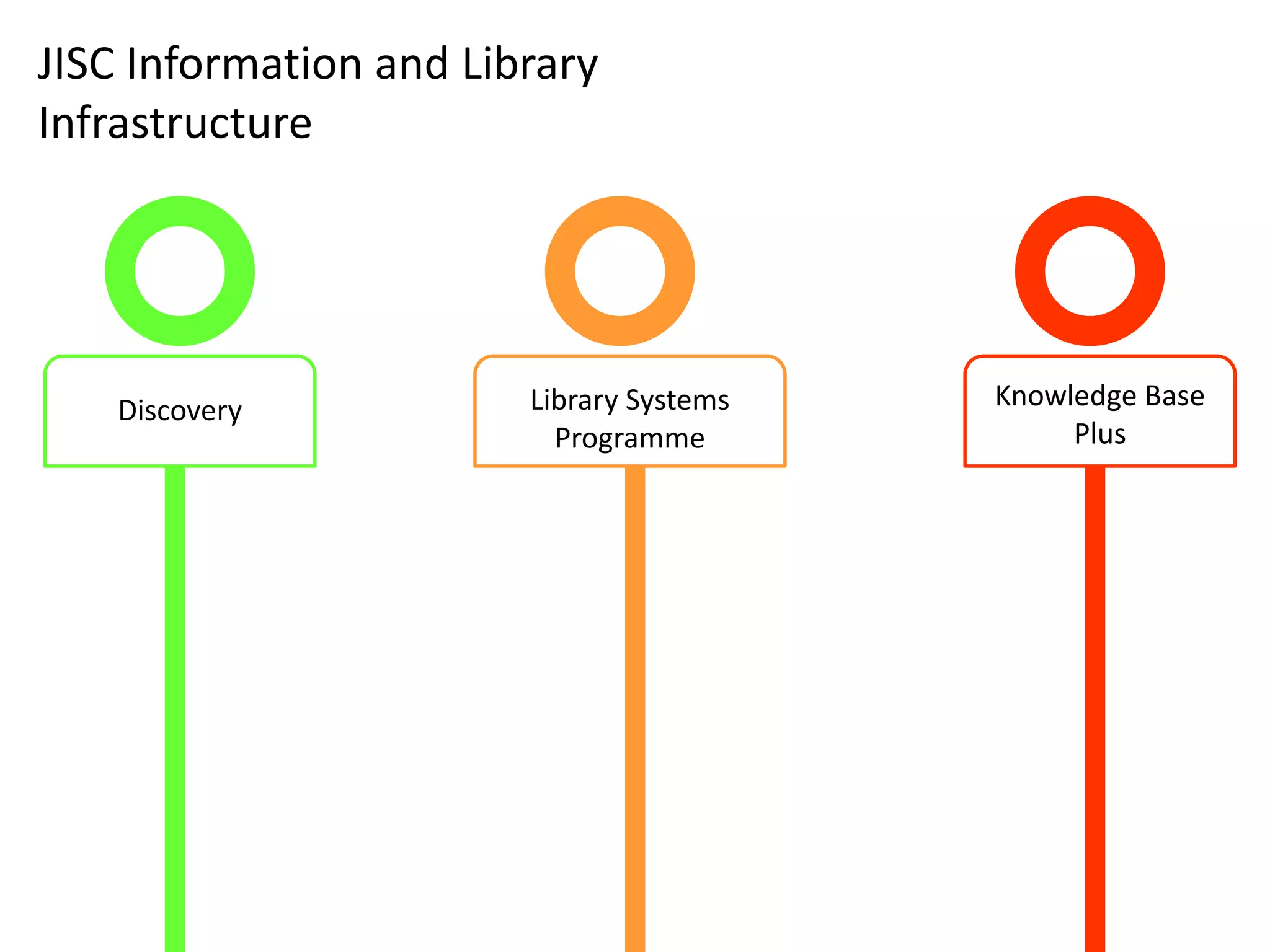 JISC Information and Library
Infrastructure




   Discovery            Library Systems   Knowledge Base
                          Programme            Plus
 