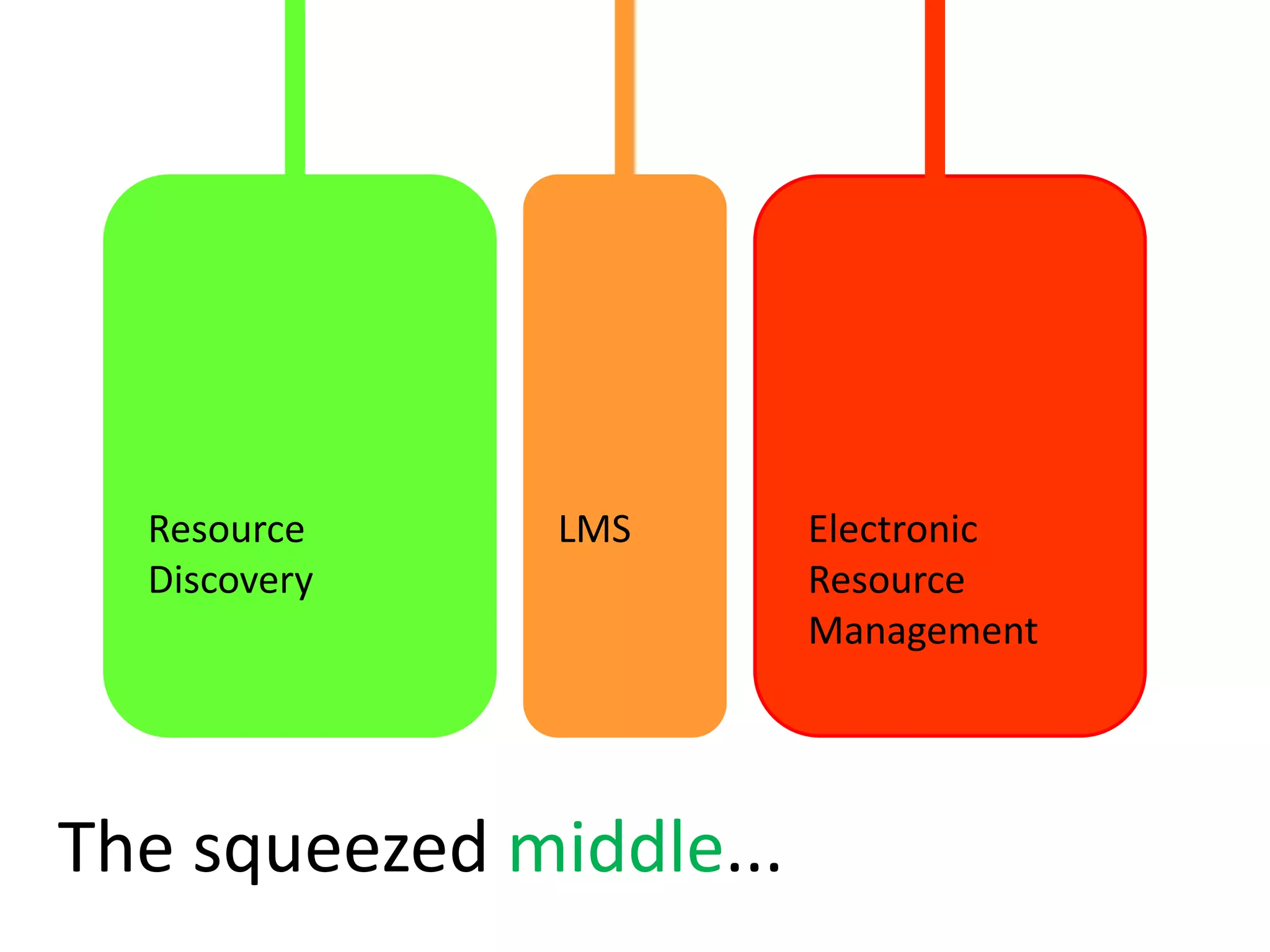 Resource     LMS       Electronic
  Discovery              Resource
                         Management




The squeezed middle...
 