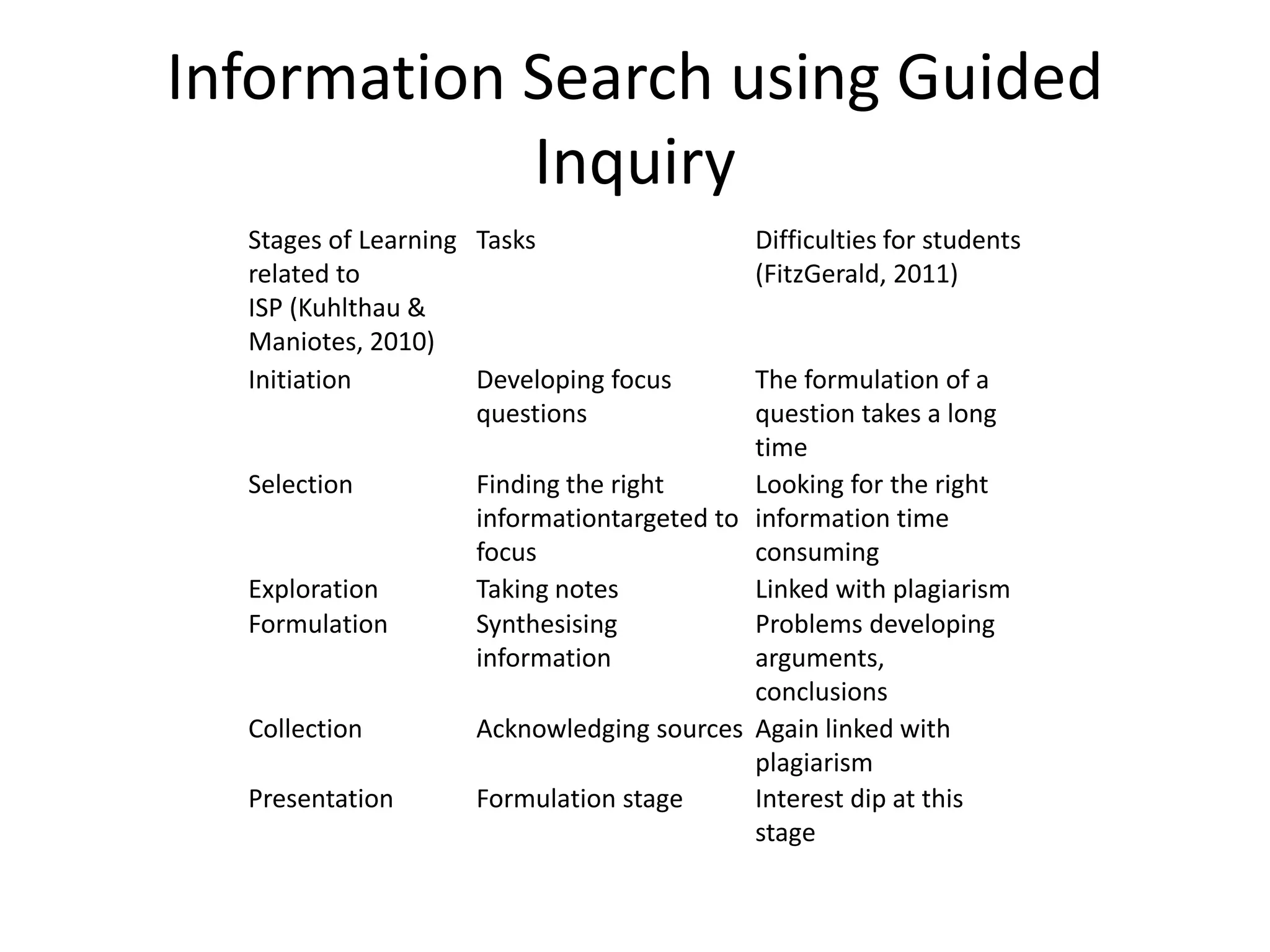 Information Search using Guided 
Inquiry 
Stages of Learning 
related to 
ISP (Kuhlthau & 
Maniotes, 2010) 
Tasks Difficulties for students 
(FitzGerald, 2011) 
Initiation Developing focus 
questions 
The formulation of a 
question takes a long 
time 
Selection Finding the right 
informationtargeted to 
focus 
Looking for the right 
information time 
consuming 
Exploration Taking notes Linked with plagiarism 
Formulation Synthesising 
information 
Problems developing 
arguments, 
conclusions 
Collection Acknowledging sources Again linked with 
plagiarism 
Presentation Formulation stage Interest dip at this 
stage 
 