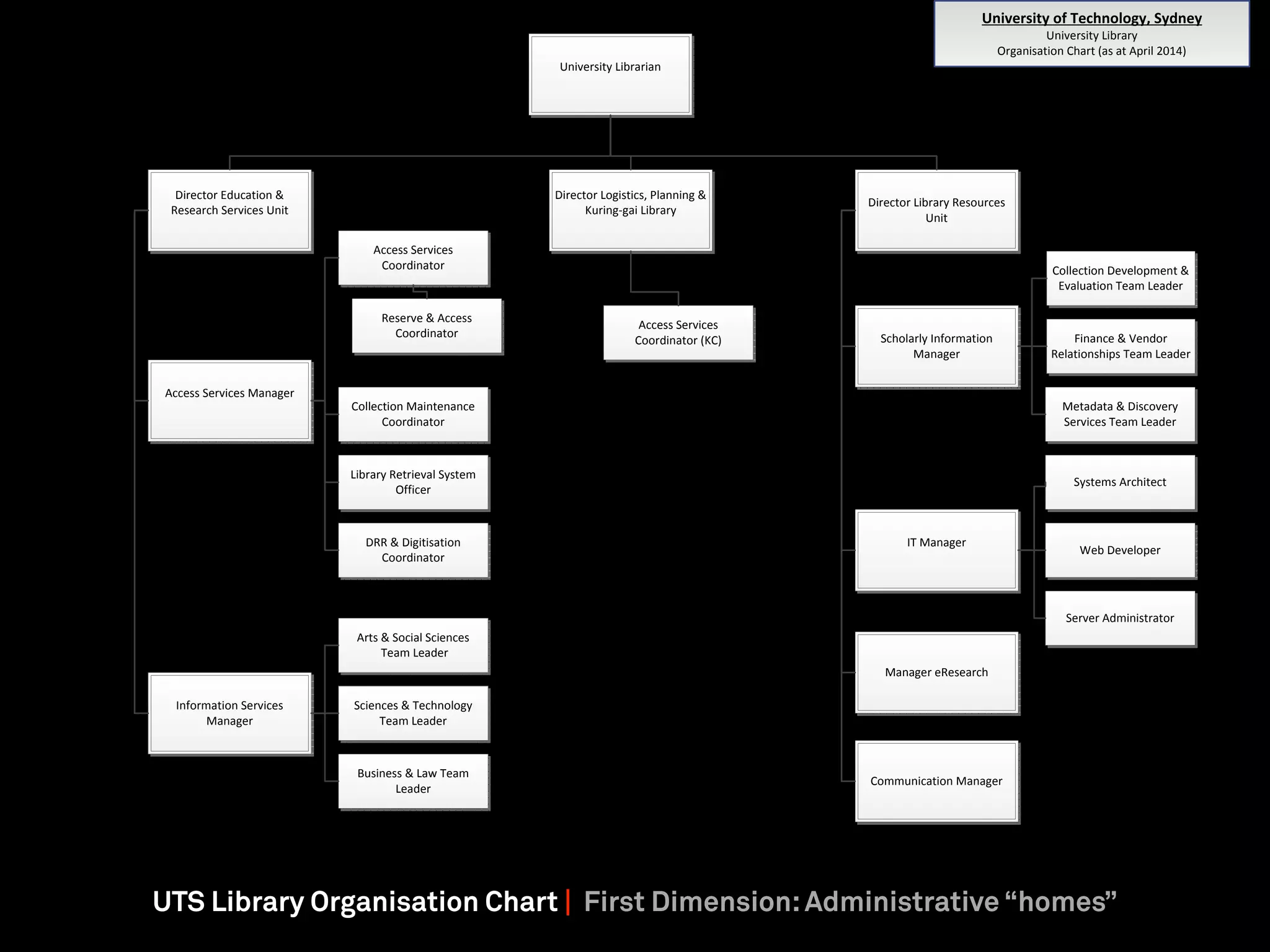 UTS Library Organisation Chart | First Dimension:Administrative “homes”
University Librarian
Director Education &
Research Services Unit
Director Library Resources
Unit
Information Services
Manager
Access Services Manager
Manager eResearch
IT Manager
Scholarly Information
Manager
University of Technology, Sydney
University Library
Organisation Chart (as at April 2014)
Collection Maintenance
Coordinator
DRR & Digitisation
Coordinator
Access Services
Coordinator
Business & Law Team
Leader
Sciences & Technology
Team Leader
Arts & Social Sciences
Team Leader
Access Services
Coordinator (KC)
Collection Development &
Evaluation Team Leader
Metadata & Discovery
Services Team Leader
Finance & Vendor
Relationships Team Leader
Systems Architect
Web Developer
Server Administrator
Reserve & Access
Coordinator
Library Retrieval System
Officer
Communication Manager
Director Logistics, Planning &
Kuring-gai Library
 