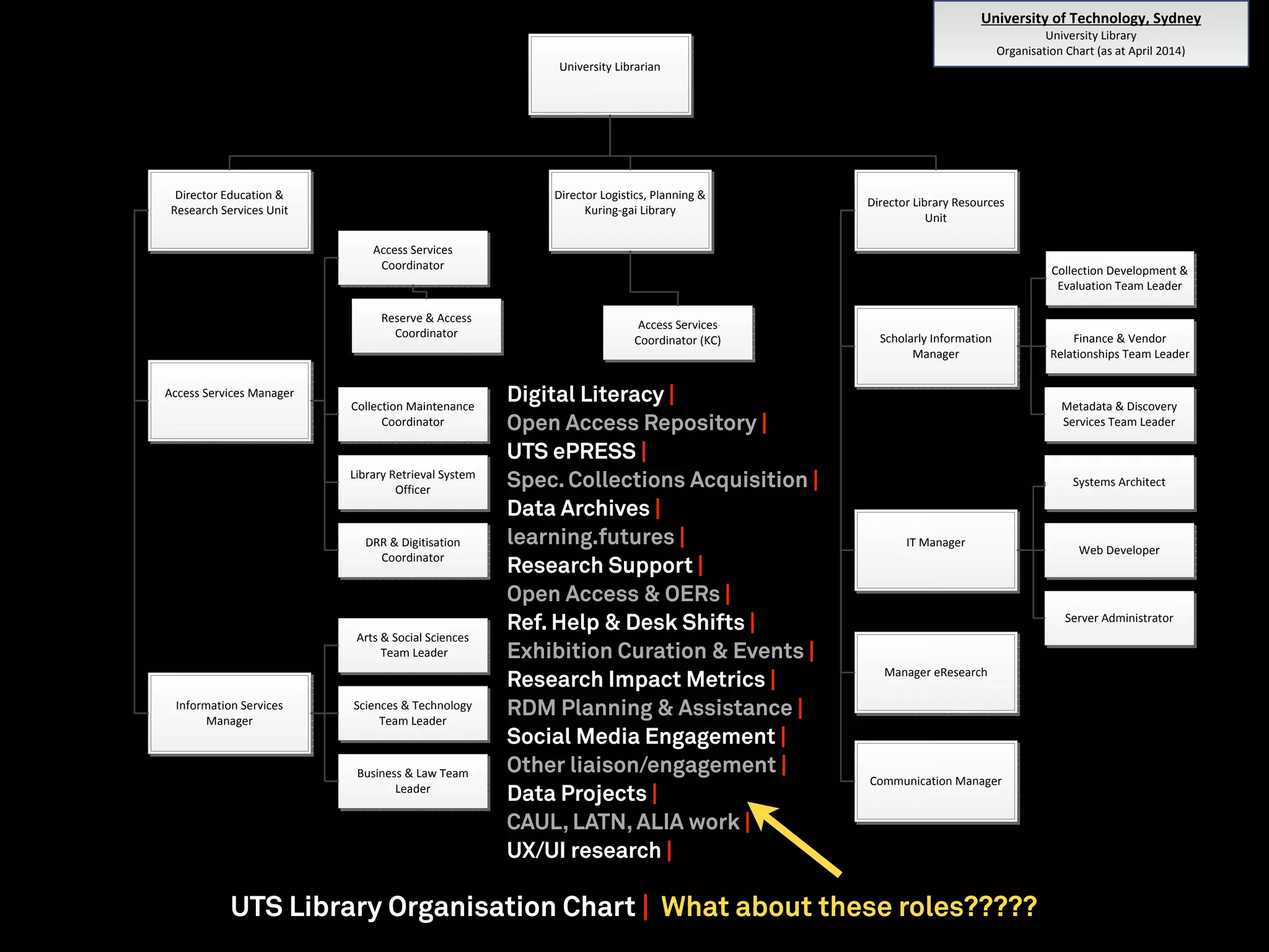 UTS Library Organisation Chart | What about these roles?????
University Librarian
Director Education &
Research Services Unit
Director Library Resources
Unit
Information Services
Manager
Access Services Manager
Manager eResearch
IT Manager
Scholarly Information
Manager
University of Technology, Sydney
University Library
Organisation Chart (as at April 2014)
Collection Maintenance
Coordinator
DRR & Digitisation
Coordinator
Access Services
Coordinator
Business & Law Team
Leader
Sciences & Technology
Team Leader
Arts & Social Sciences
Team Leader
Access Services
Coordinator (KC)
Collection Development &
Evaluation Team Leader
Metadata & Discovery
Services Team Leader
Finance & Vendor
Relationships Team Leader
Systems Architect
Web Developer
Server Administrator
Reserve & Access
Coordinator
Library Retrieval System
Officer
Communication Manager
Director Logistics, Planning &
Kuring-gai Library
Digital Literacy |
Open Access Repository |
UTS ePRESS |
Spec. Collections Acquisition |
Data Archives |
learning.futures |
Research Support |
Open Access & OERs |
Ref. Help & Desk Shifts |
Exhibition Curation & Events |
Research Impact Metrics |
RDM Planning & Assistance |
Social Media Engagement |
Other liaison/engagement |
Data Projects |
CAUL, LATN, ALIA work |
UX/UI research |
 
