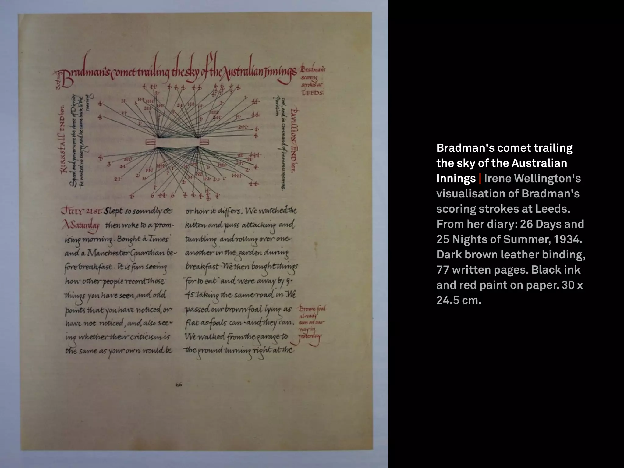 Bradman's comet trailing
the sky of the Australian
Innings | Irene Wellington's
visualisation of Bradman's
scoring strokes at Leeds.
From her diary:26 Days and
25 Nights of Summer, 1934.
Dark brown leather binding,
77 written pages. Black ink
and red paint on paper. 30 x
24.5 cm.
 