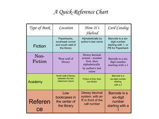 A Quick-Reference Chart Barcode is a six-digit number starting with a 1 Dewey decimal system, with an R in front of the call number Low bookcases in the center of the library Reference Barcode is a six-digit number starting  with a 2 Fiction is first, then non-fiction North wall of library between the two classroom doors Academy Barcode is a six-digit number starting with a 1 Dewey decimal system - number first, then alphabetically  by author’s last name West wall of library Non-Fiction Barcode is a six-digit number starting with 1, or PB for Paperback Alphabetically by author’s last name Paperbacks, southeast corner and south wall of the library Fiction Card Catalog How It’s Shelved Location Type of Book 