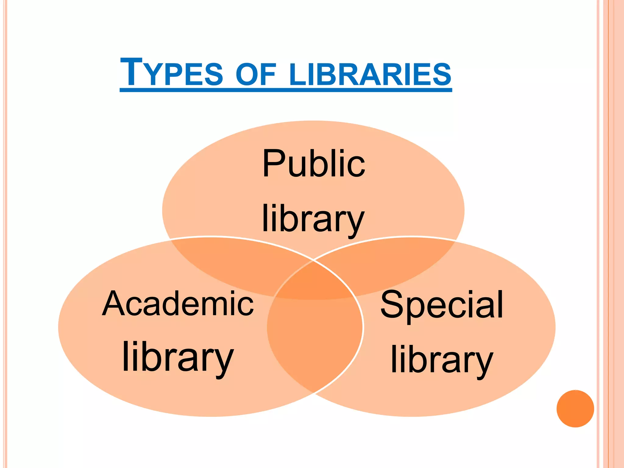 TYPES OF LIBRARIES
Public
library
Special
library
Academic
library
 