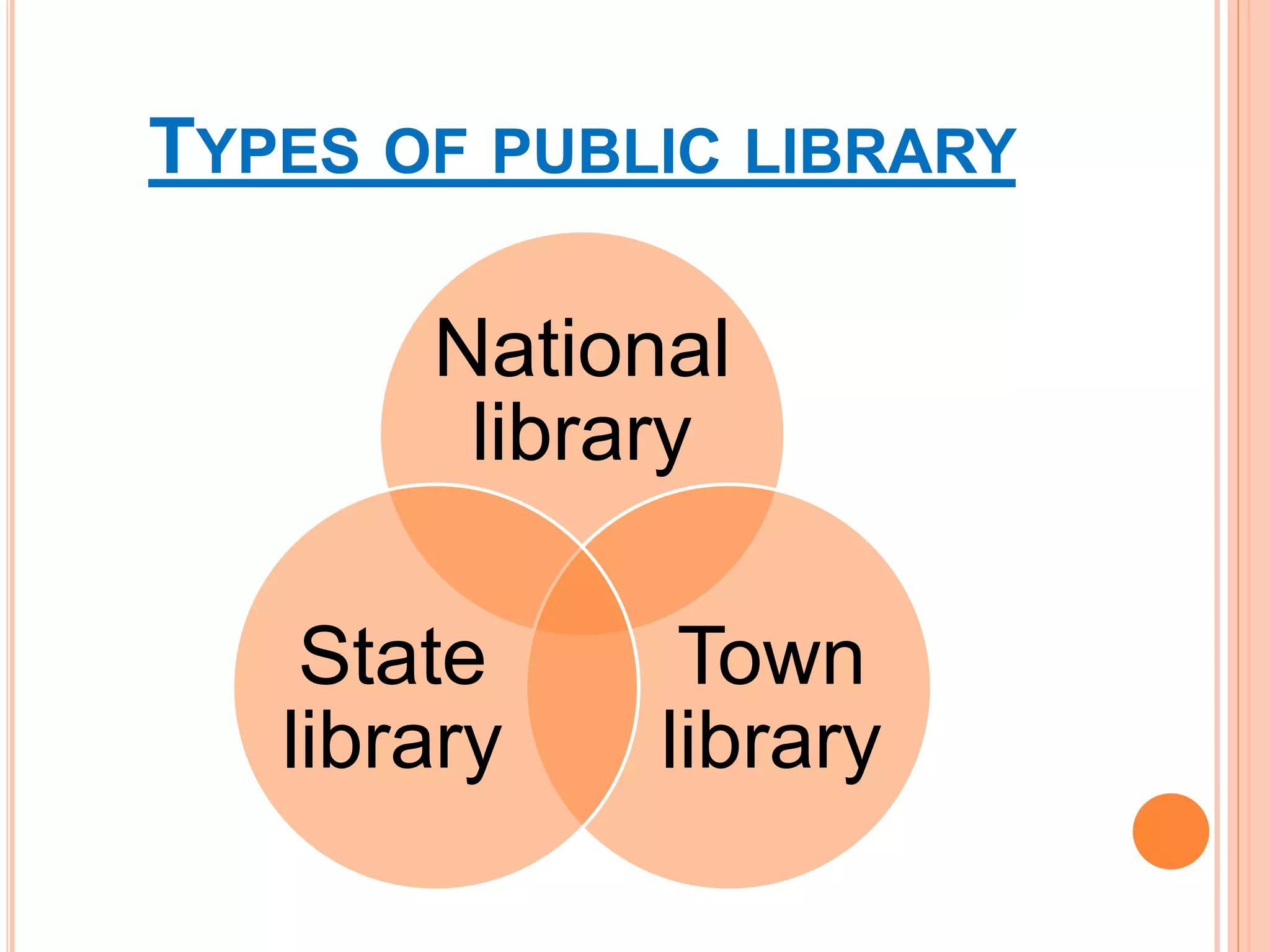 TYPES OF PUBLIC LIBRARY
National
library
Town
library
State
library
 