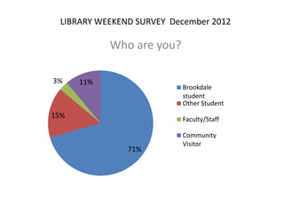 LIBRARY WEEKEND SURVEY December 2012

            Who are you?

3%    11%
                           Brookdale
                           student
                           Other Student
15%                        Faculty/Staff

                           Community
                           Visitor
               71%
 