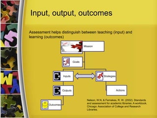 Input, output, outcomes
Assessment helps distinguish between teaching (input) and
learning (outcomes)
Nelson, W.N, & Fernekes, R. W. (2002). Standards
and assessment for academic libraries: A workbook.
Chicago: Association of College and Research
Libraries.
Mission
Inputs
Outputs
Outcomes
Strategies
Actions
Goals
 
