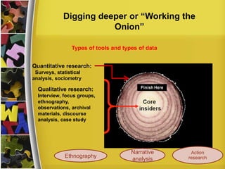 Digging deeper or “Working the
Onion”
Quantitative research:
Surveys, statistical
analysis, sociometry
Qualitative research:
Interview, focus groups,
ethnography,
observations, archival
materials, discourse
analysis, case study
Action
researchEthnography
Narrative
analysis
Types of tools and types of data
 