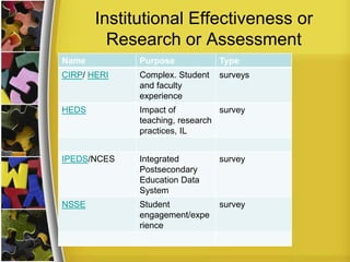 Institutional Effectiveness or
Research or Assessment
Name Purpose Type
CIRP/ HERI Complex. Student
and faculty
experience
surveys
HEDS Impact of
teaching, research
practices, IL
survey
IPEDS/NCES Integrated
Postsecondary
Education Data
System
survey
NSSE Student
engagement/expe
rience
survey
 