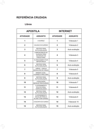 REFERÊNCIA CRUZADA
Libras
APOSTILA INTERNET
ATIVIDADE ASSUNTO ATIVIDADE ASSUNTO
1 A SURDEZ 1 Vídeoaula 1
2 CAUSAS DA SURDEZ 2 Vídeoaula 2
3
SÍNTESE PARA
AUTO-AVALIAÇÃO
3 Auto-avaliação
4
A IMPORTÂNCIA DA
AUDIÇÃO PARA
AQUISIÇÃO DA
LÍNGUA ORAL
4 Vídeoaula 3
5
A LINGUAGEM E SUA
IMPORTÂNCIA
5 Vídeoaula 4
6
SÍNTESE PARA
AUTO-AVALIAÇÃO
6 Auto-avaliação
7
LIBRAS - LÍNGUA
BRASILEIRA DE SINAIS
7 Vídeoaula 5
8
APARATOLEGAL-
ASURDEZEAINCLUSÃO
8 Vídeoaula 6
9
SÍNTESE PARA
AUTO-AVALIAÇÃO
9 Auto-avaliação
10
A EDUCAÇÃO
BILÍNGUE PARASURDOS
10 Vídeoaula 7
11
O ATENDIMENTO
EDUCACIONAL
ESPECIALIZADO
11 Vídeoaula 8
12
SÍNTESE PARA
AUTO-AVALIAÇÃO
12 Auto-avaliação
13
O ATENDIMENTO
ESCOLAR PARA O
ALUNO COM SURDEZ
13 Vídeoaula 9
14 A ESCRITA DO SURDO 14 Vídeoaula 10
15
SÍNTESE PARA
AUTO-AVALIAÇÃO
15 Auto-avaliação
 