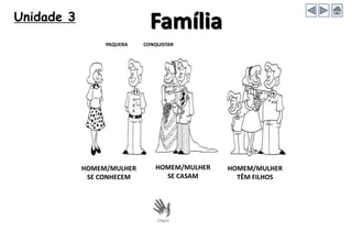 Unidade 3
Família
HOMEM/MULHER
SE CONHECEM
HOMEM/MULHER
SE CASAM
HOMEM/MULHER
TÊM FILHOS
PAQUERA CONQUISTAR
 
