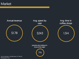 $1.7B $243 1.5H
Market
Annual revenue Avg. spent by
user
Avg. time in
coffee shops
Source: Reuters, Herald News, PC World,
Washington Post
71%
people who believe in
love at first sight
 