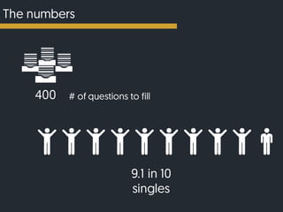 The numbers
9.1 in 10
singles
# of questions to fill400
 