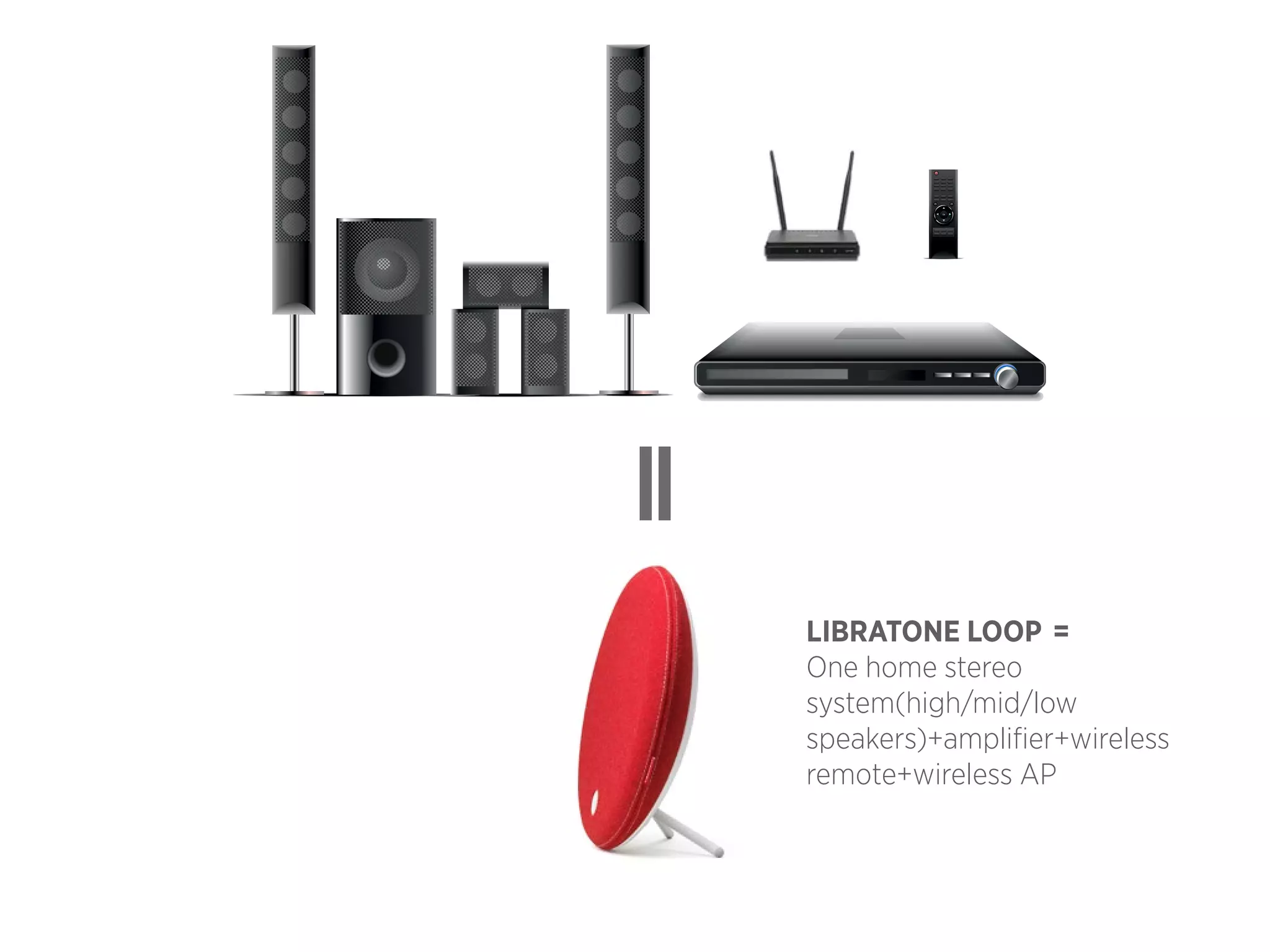 LIBRATONE LOOP =
One home stereo
system(high/mid/low
speakers)+amplifier+wireless
remote+wireless AP

 