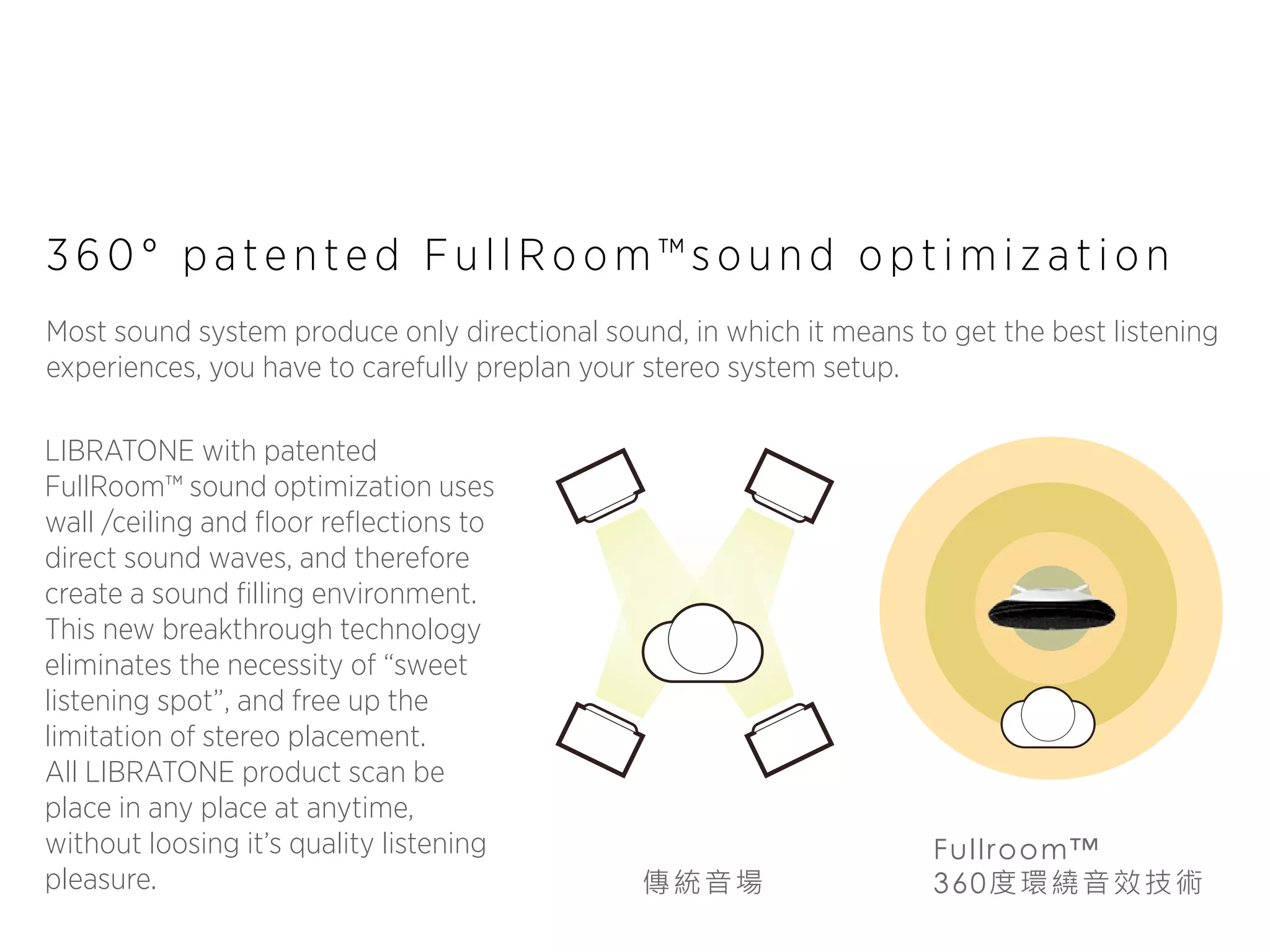 360° patented FullRoom™sound optimization
Most sound system produce only directional sound, in which it means to get the best listening
experiences, you have to carefully preplan your stereo system setup.
LIBRATONE with patented
FullRoom™ sound optimization uses
wall /ceiling and floor reflections to
direct sound waves, and therefore
create a sound filling environment.
This new breakthrough technology
eliminates the necessity of “sweet
listening spot”, and free up the
limitation of stereo placement.
All LIBRATONE product scan be
place in any place at anytime,
without loosing it’s quality listening
pleasure.

 