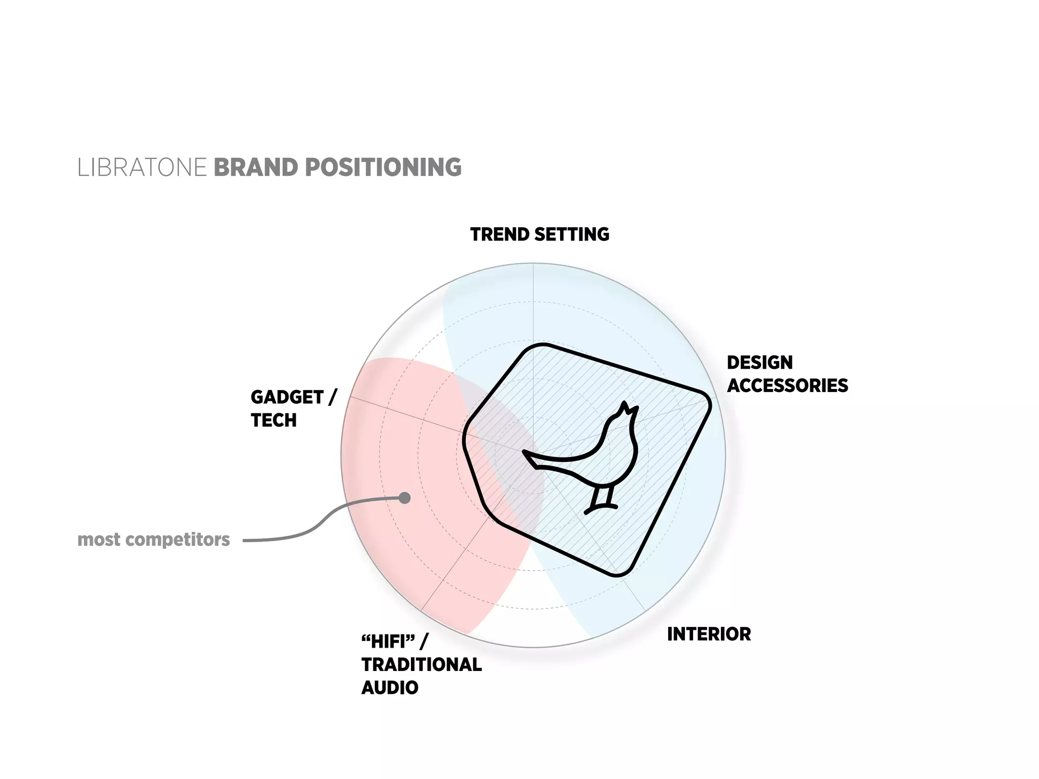 LIBRATONE Brand positioning

-品牌定位TREND SETTING
符合趨勢

DESIGN
ACCESSORIES

GADGET /
TECH

設計配件

高科技設備

most competitors
大部份競爭品牌坐落區域

“HIFI” /
TRADITIONAL
AUDIO
傳統音響設備

INTERIOR
居家室內設計

 
