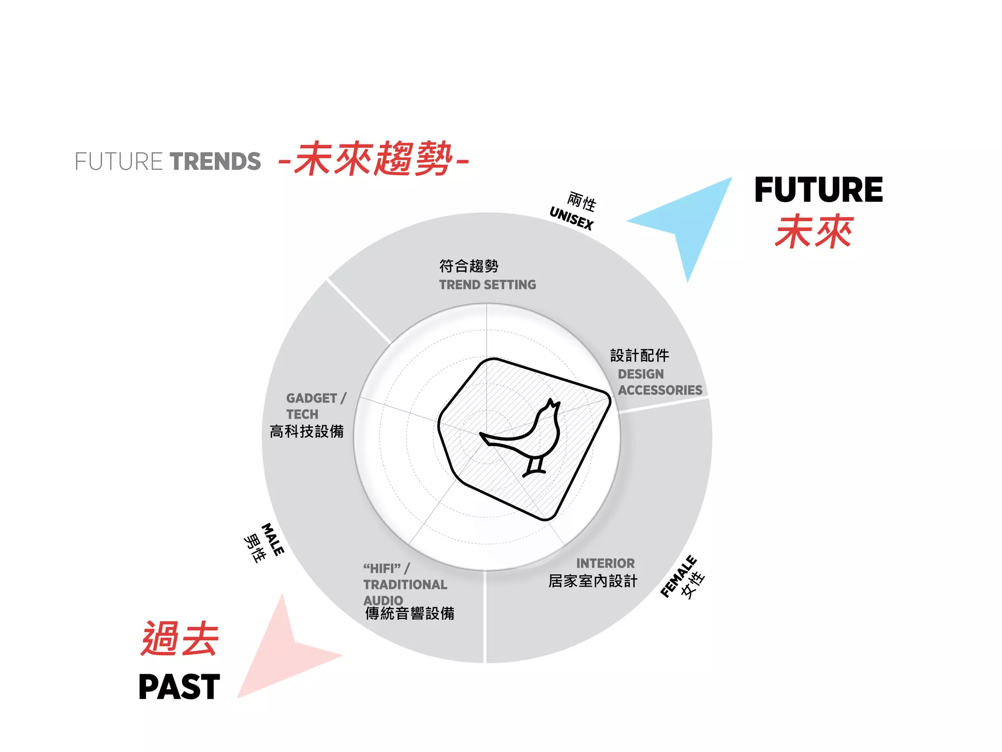 FuTuRE trends

-未來趨勢-

FUTURE

兩性

UNI

未來

SEX

符合趨勢
TREND SETTING

設計配件
DESIGN
ACCESSORIES

GADGET /
TECH

高科技設備

PAST

傳統音響設備

M

居家室內設計

女 ALE
性

INTERIOR

FE

E

L
MA

男性

過去

“HIFI” /
TRADITIONAL
AUDIO

 