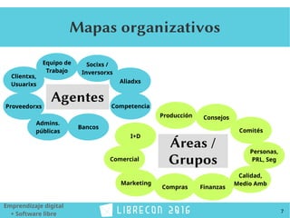 7
Emprendizaje digital
+ Software libre
Admins.
públicas
Bancos
Socixs /
Inversorxs
Clientxs,
Usuarixs
Proveedorxs
Equipo de
Trabajo
Competencia
Aliadxs
Agentes
Mapas organizativos
Personas,
PRL, Seg
Áreas /
GruposComercial
Marketing
Compras Finanzas
Consejos
Calidad,
Medio Amb
I+D
Comités
Producción
 
