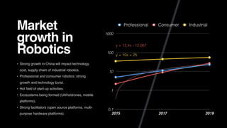 Market
growth in
Robotics
• Strong growth in China will impact technology,
cost, supply chain of industrial robotics.
• Professional and consumer robotics: strong
growth and technology burst.
• Hot ﬁeld of start-up activities.
• Ecosystems being formed (UAVs/drones, mobile
platforms).
• Strong facilitators (open source platforms, multi-
purpose hardware platforms).
0,1
1
10
100
1000
2015 2017 2019
y = 10x + 25
y = 12,4x - 12,067
y = 9x - 5
Professional Consumer Industrial
 