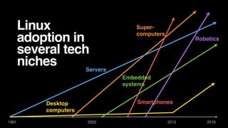 Smartphones
1991 2003 2015 2019
Servers
Super- 
computers
Desktop 
computers
Linux
adoption in
several tech
niches
Embedded 
systems
Robotics
 