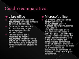    Libre office                       Microsoft office
 Permite importar y exportar          La primera versión de office
  documentos en varios formatos         contenia microsoft
  de archivo adicionales.               word,microsoft Excel y
 Es capaz de leer y escribir           microsoft power point .además
  documentos usando los                 , una versión
  formatos de archivo de                “pro”(profesional)de office
  Microsoft office                      incluia microsoft Access y
 También cuenta con la
                                        Schedule plus . Con el tiempo
  capacidad de importar                 , las aplicaciones de office han
  documentos en forma de solo           crecido sustancialmente y de
  lectura en los formatos unified       forma mas estrecha con
  office format, data interchange       características compartidas
  format los formatos propios de        ,como un corrector ortográfico
  Lotus                                 común , la integración de datos
                                        OLE y el lenguaje de
                                        secuencias de comandos de
                                        microsoft , visual BASIC para
                                        aplicaciones.
 