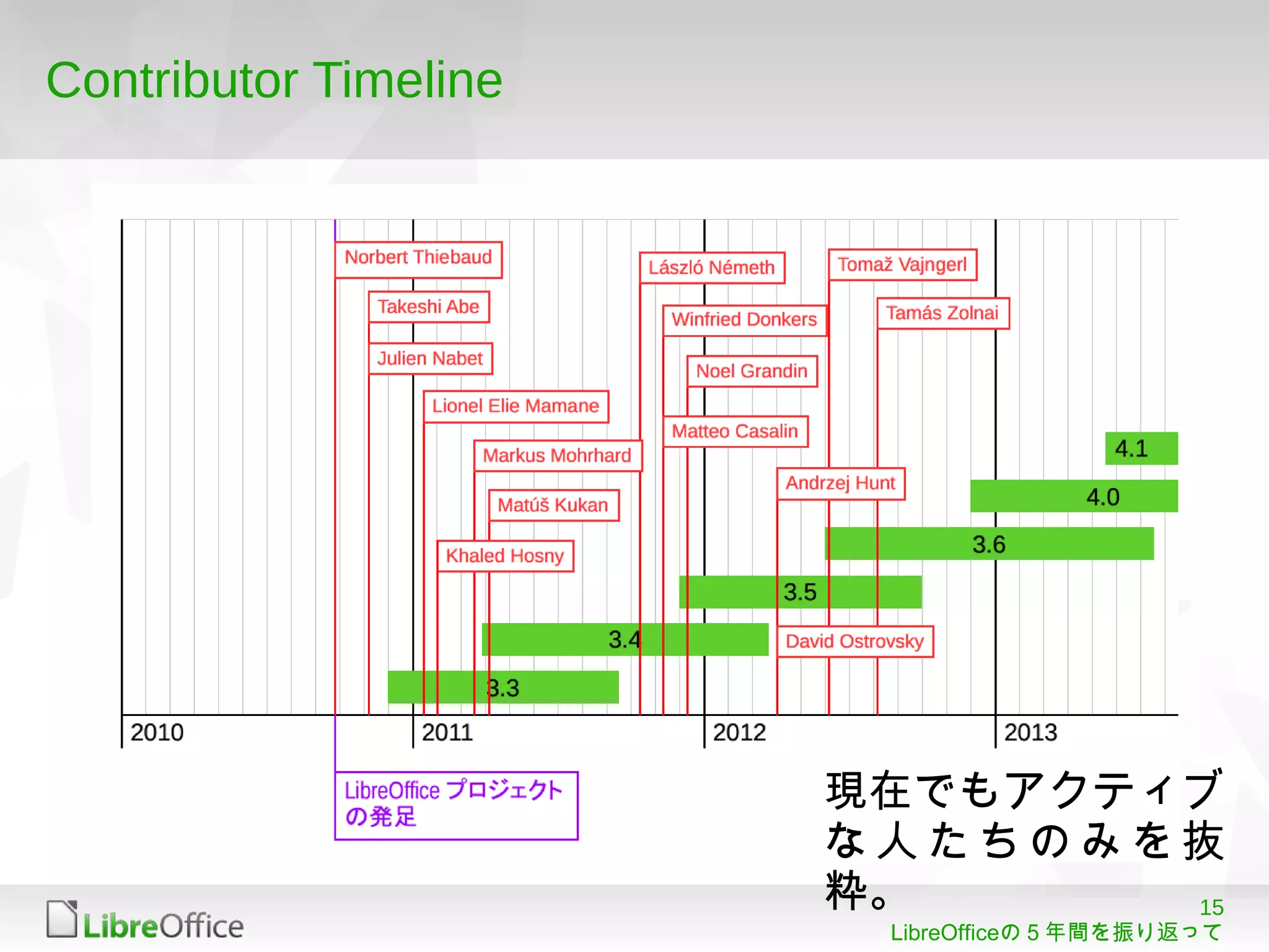 15
LibreOfficeの５年間を振り返って
Contributor Timeline
現在でもアクティブ
な人たちのみを抜
粋。
 
